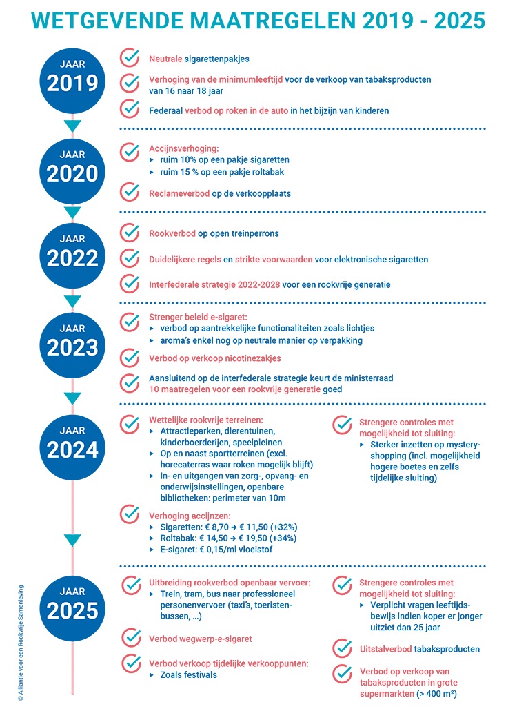 Gerealiseerde maatregelen 2019-2025